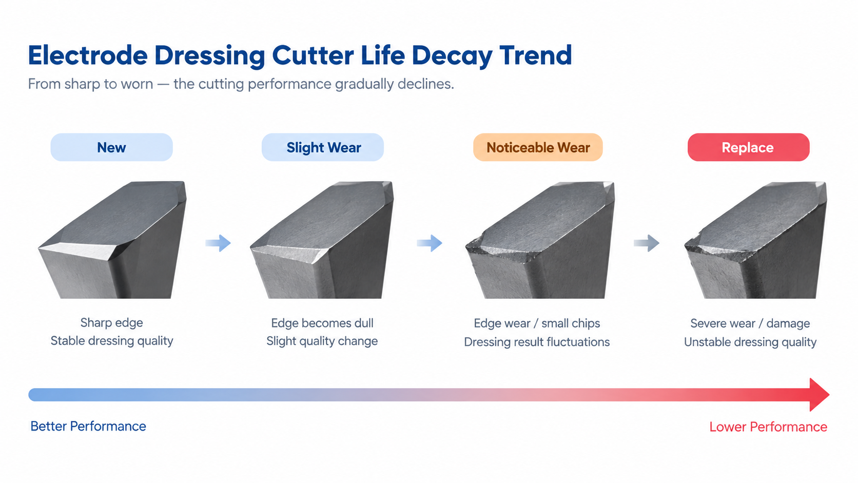 electrode dressing cutter life management workflow