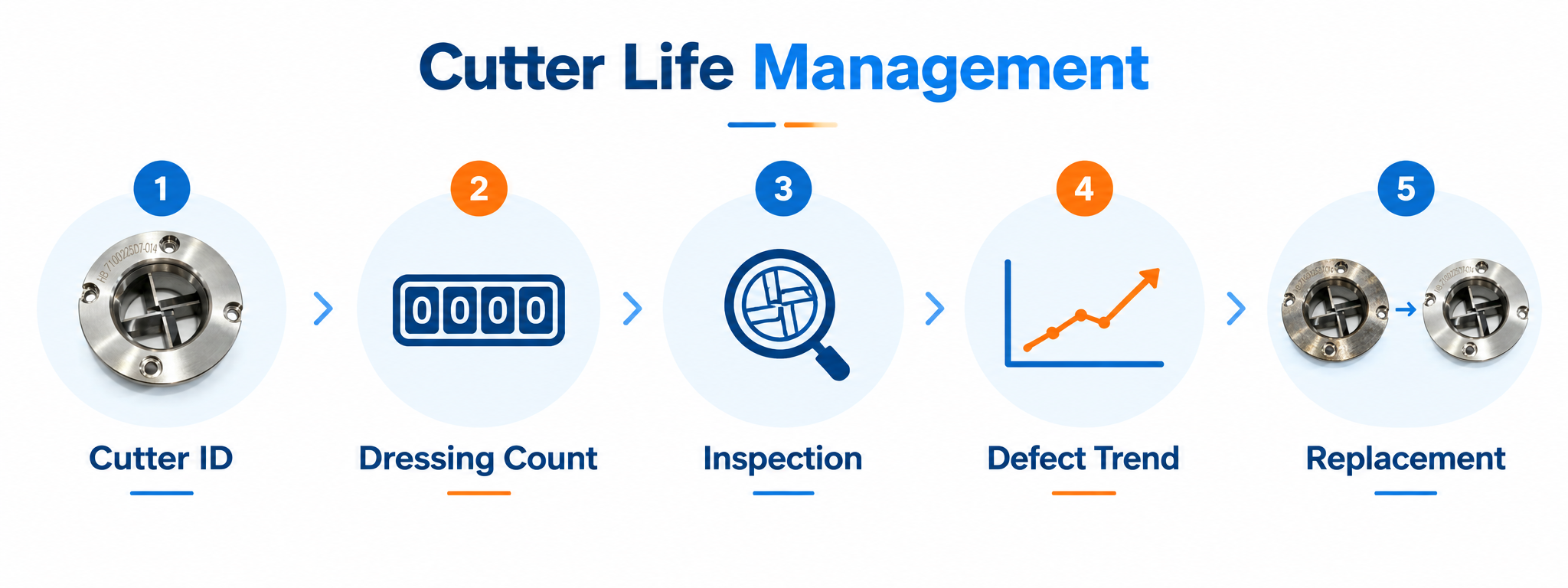 electrode dressing cutter life management workflow