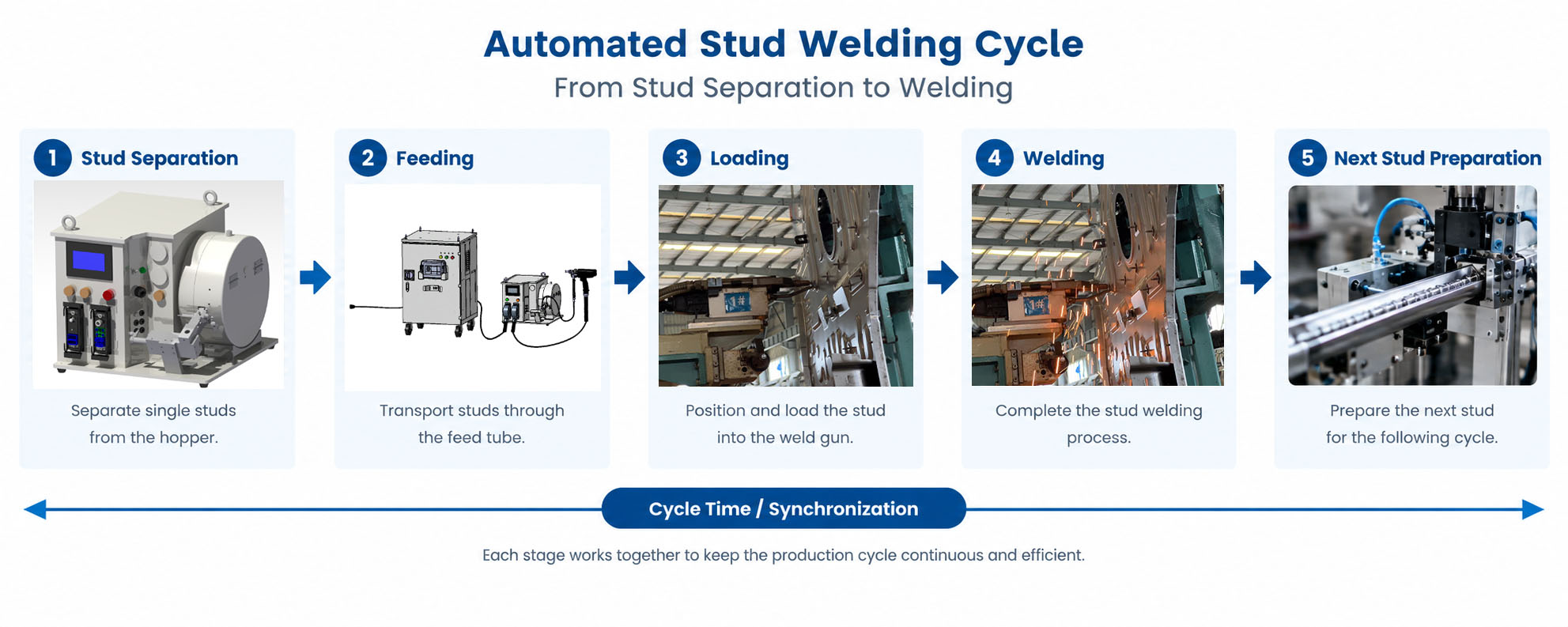 Automated stud welding cycle from stud feeding to welding