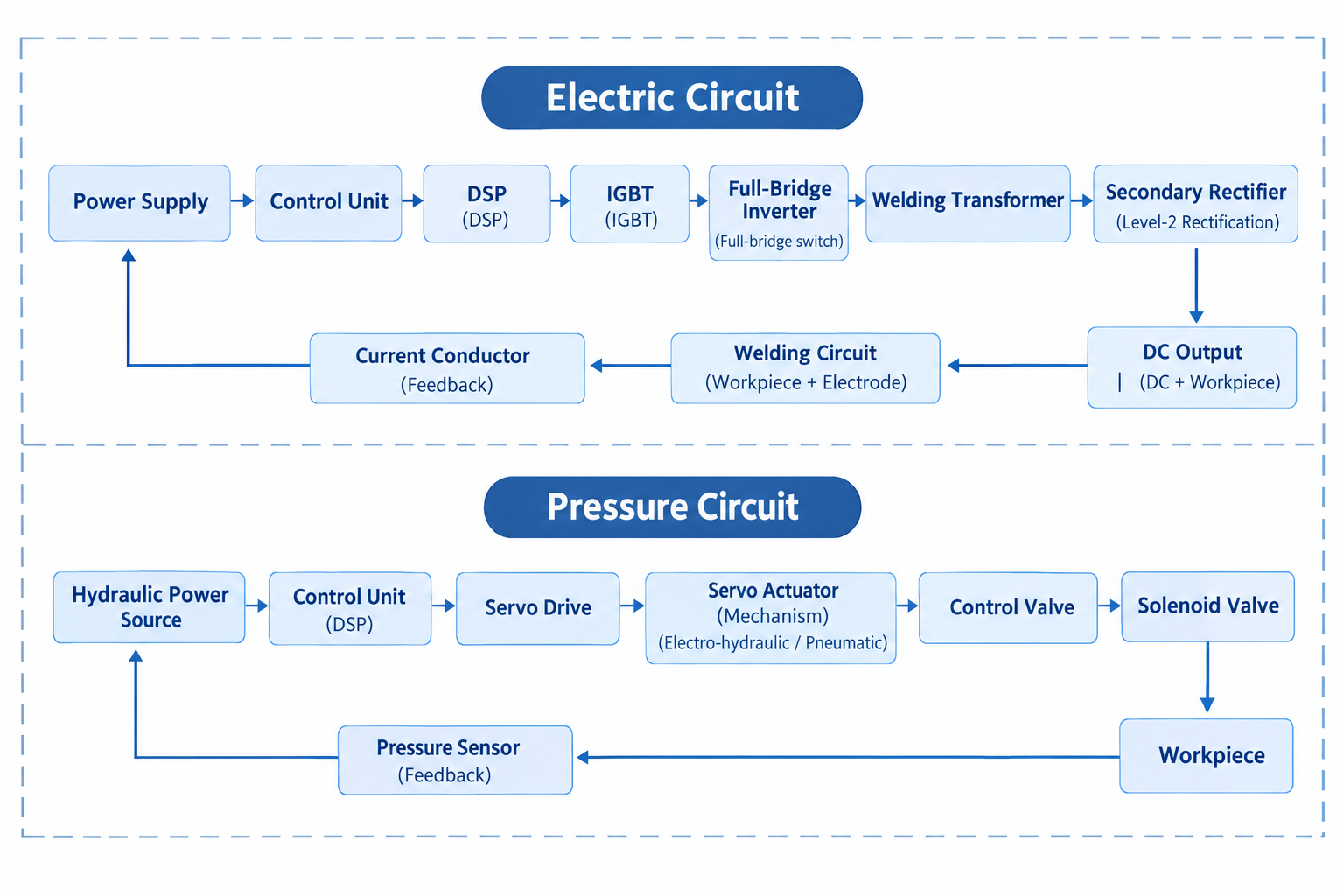 Dual-loop control diagram showing welding current feedback and electrode force regulation in resistance spot welding