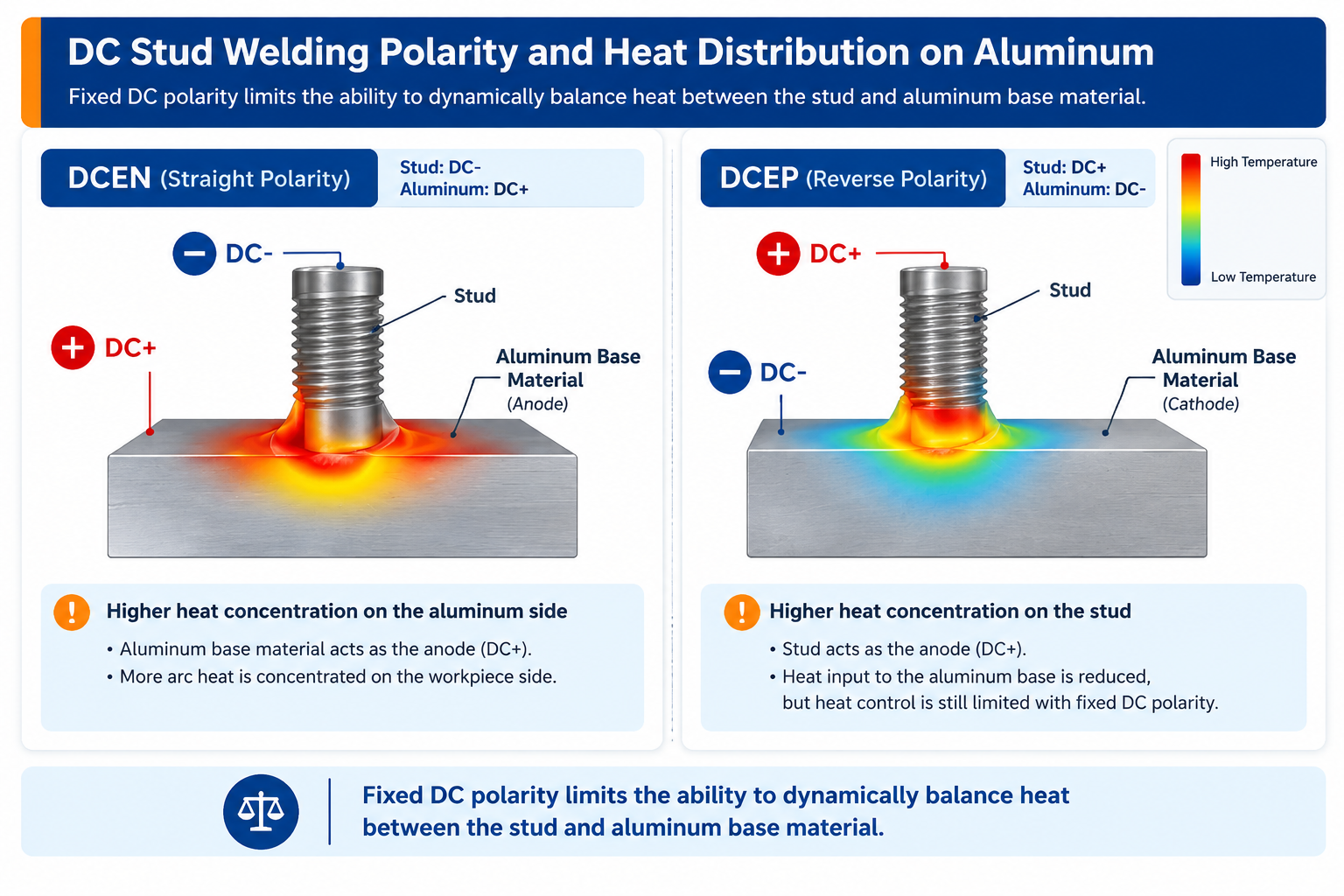 DC stud welding polarity and heat distribution analysis for aluminum welding process