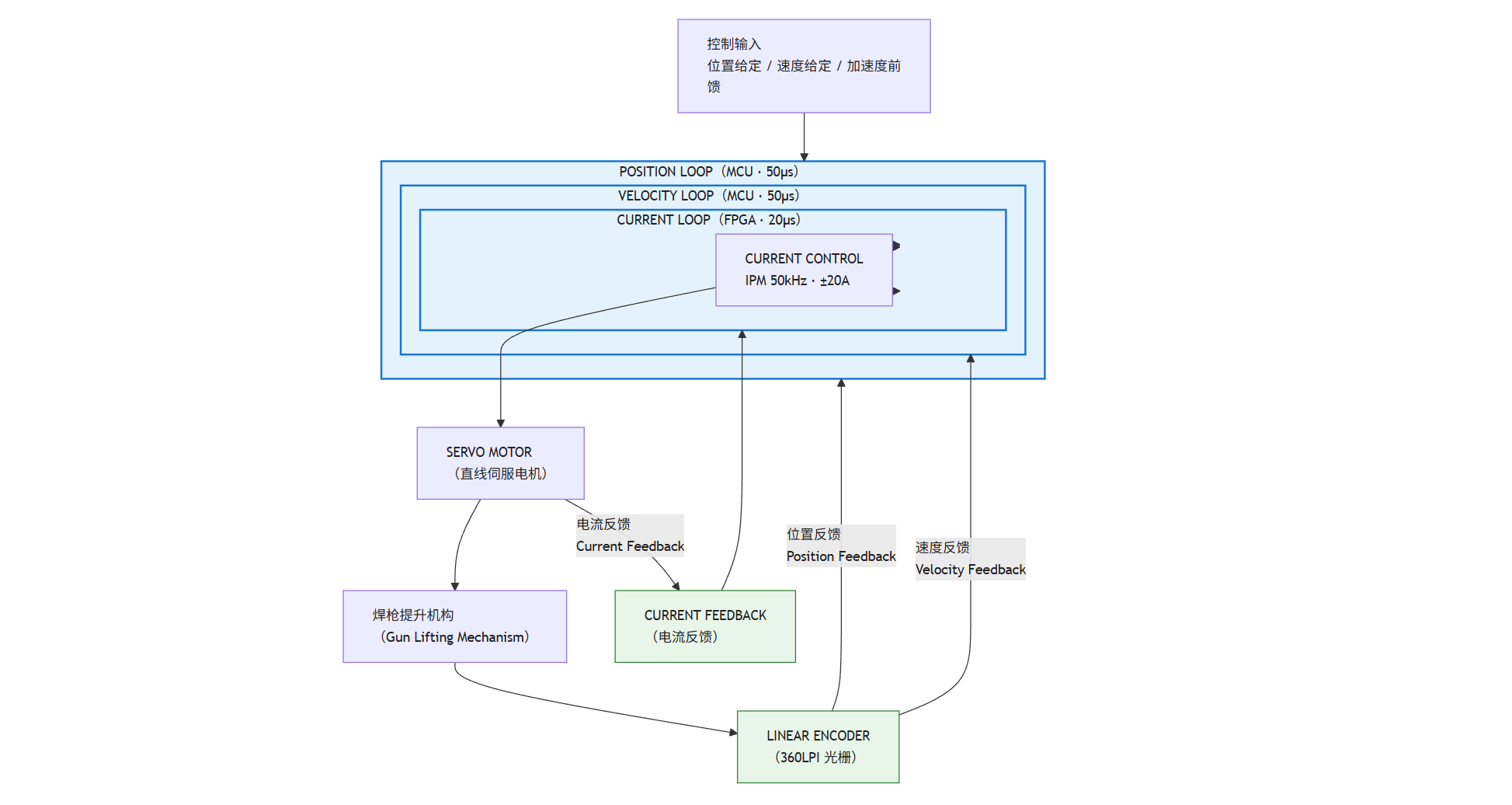 Block diagram of position, velocity, and current loops in a linear servo stud welding gun.
